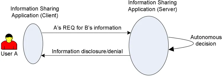 Figure 5.1: Synchronous operation for information sharing