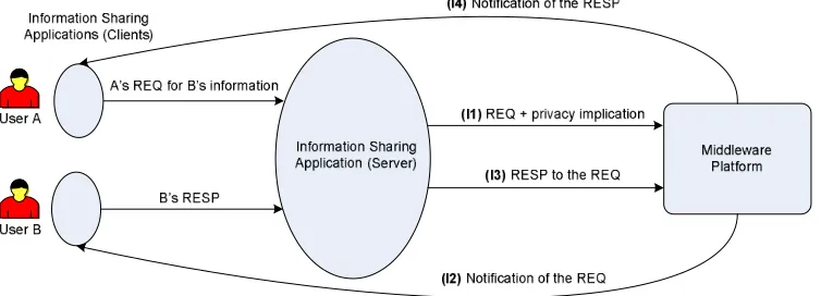 Figure 5.2: Transforming synchronous operation into four interactions