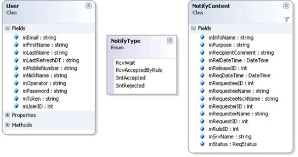 Figure 5.4: Data Structures Required for Notiﬁcation Service