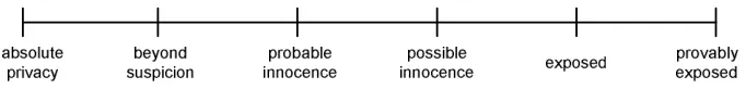Figure 2.4: Degree of Privacy deﬁned by Reiter and Rubin [Reiter98]