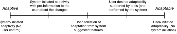 Figure 3.1: Spectrum of adaptation in computer systems [Oppermann97]