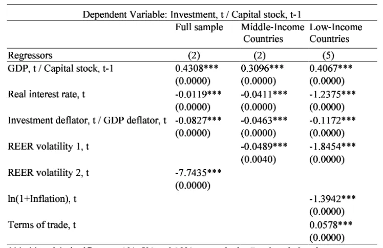 Table 5 gives an estimation using an alternative measurement of Reer volatility. Italso provides regressions on subsamples of low-income and middle-income countries.
