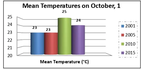 Figure 5. Minimum temperature in the month of October, 1. Source: http://www.wunderground.com