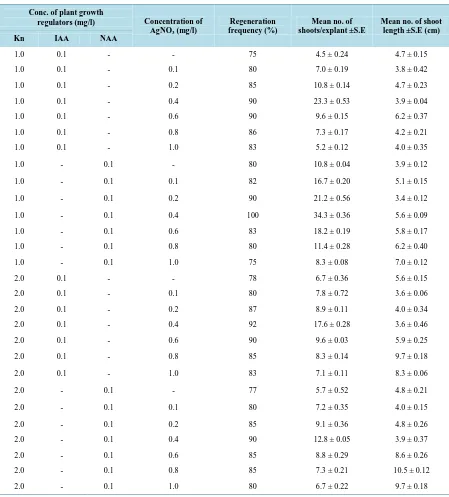 Table 1. Effect of different concentrations of Kn, IAA, and NAA in combination with AgNO3 on multiple shoot regenera-tion from in vitro grown shoot tip explants of Sphaeranthus indicus