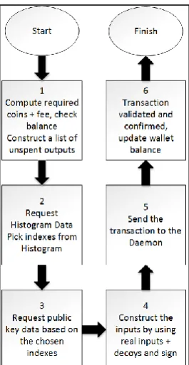 Fig. 1. How Monero transaction is created 