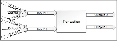 Fig. 2. The structure of a Monero Transaction. Multiple outputs in an input constructed by mixing other outputs with the real output
