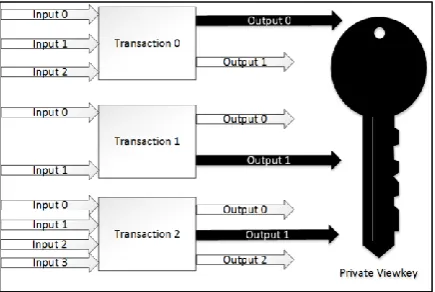 Fig. 3. A Private Viewkey Determines All Incoming Outputs (Payments). The private viewkey can determine the outputs sent to the corresponding address by scanning all transactions in the blockchain