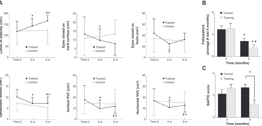 Figure 3 (A) Comparison of limits of stability and mean ellipse of confidence areas before and after 6 weeks of Balance Rehabilitation Unit (BRU) training (in the BRU-training group) and after 9 months of the initial assessment in both BRU-training and con