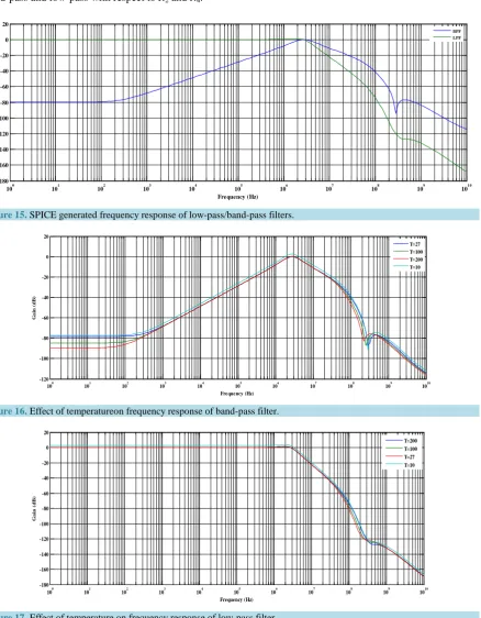 Figure 18 shows the variation of gain of band pass filter with resistance Ω to 320 KΩ and varied from 40 KΩ to 80 KΩ