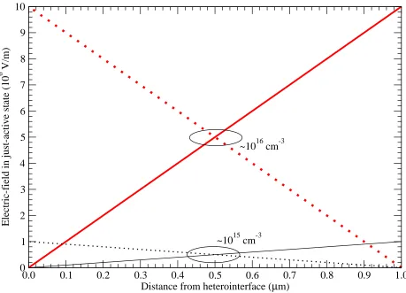 FIG. 3. Electric ﬁeld proﬁles within the Ge absorber layer as a function of the distance from the