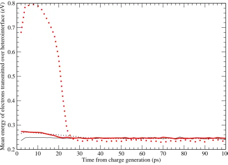 FIG. 6. Mean energy of electrons traversing heterointerface as a function of time, for the dop-