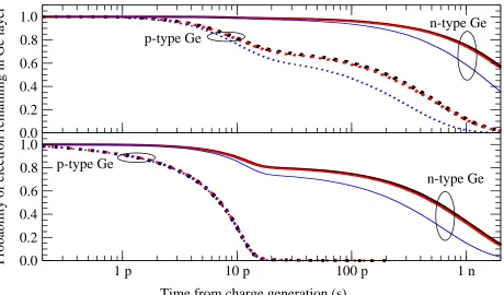 FIG. 7. Probability of a photo-generated electron remaining in a just-active Ge absorption layer