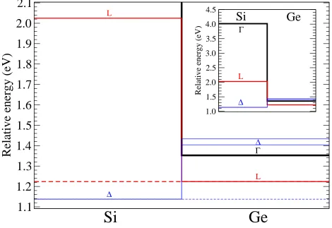 FIG. 2. Relative conduction-band oﬀsets between Si and lightly-strained Ge in the ﬂat-band case,