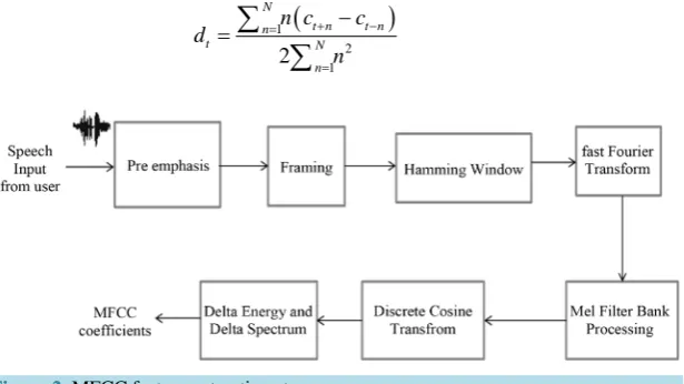 Figure 2. MFCC feature extraction steps.                                                                                                                 