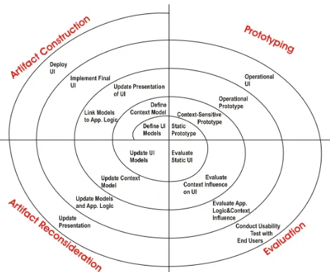 Figure 1. The User Interface DevelopmentProcess