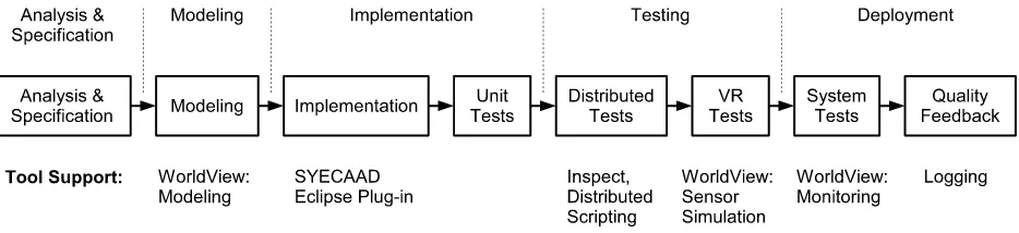 Figure 1: Tool support for different phases of software development (multiple iterations of steps possible)