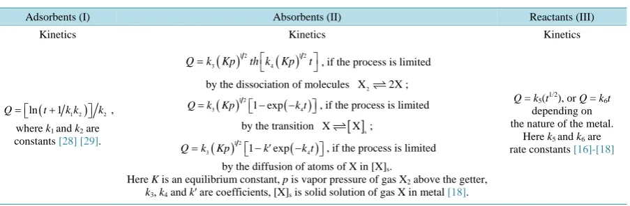 Table 1. Empirical laws of sorption gases by metals.                                                        