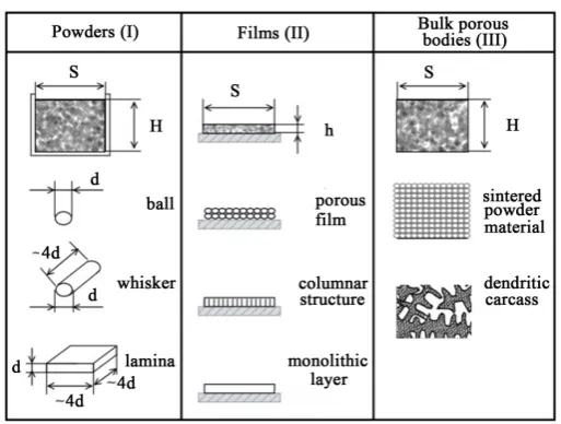 Table 2. The structure of getter materials.                              