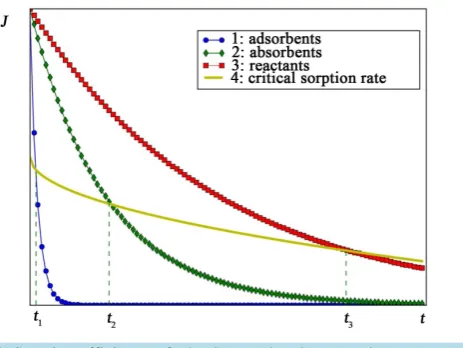 Figure 2. Sorption efficiency of adsorbents, absorbents, and reactants.          