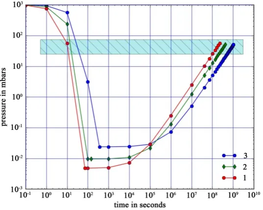 Figure 7. Evolution of calculation curves p(t) with the growth of d. The case of hermetic packages