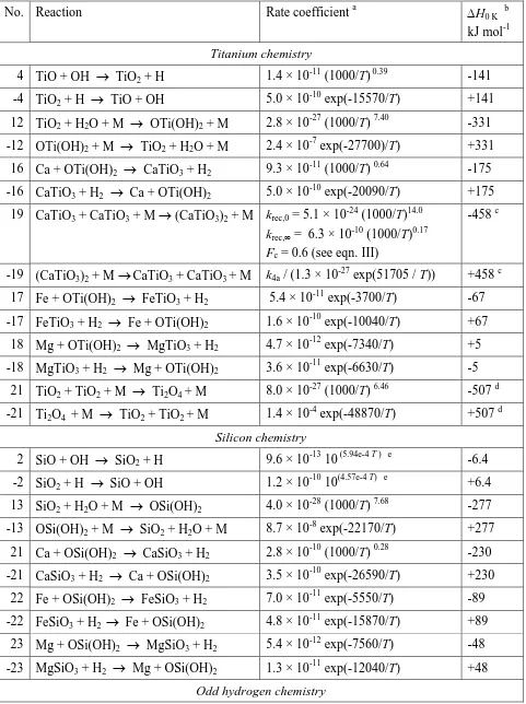 Table 2. Reaction scheme for forming gas-phase Ca, Fe and Mg titanate and silicate molecules in the stellar outflow 