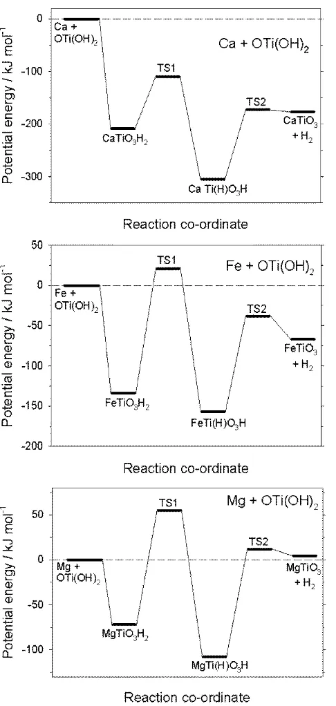 Figure 4. Potential energy surfaces for the reactions of Ca, Fe and Mg with OTi(OH)2, 