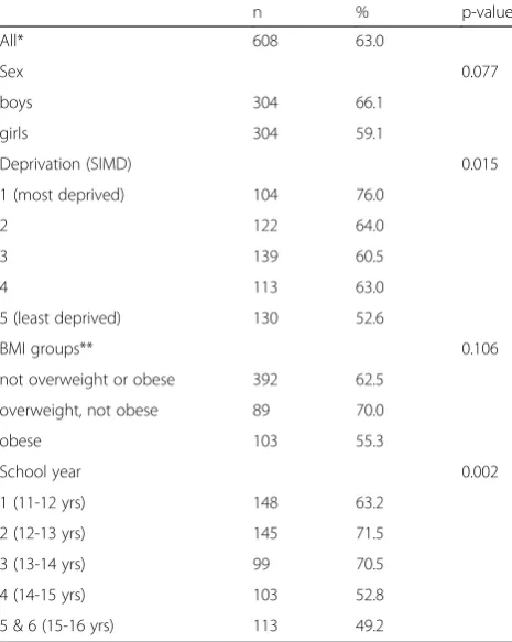 Table 1 Percentage of pupils (with access) who report everpurchasing food or drinks out of school at lunchtime