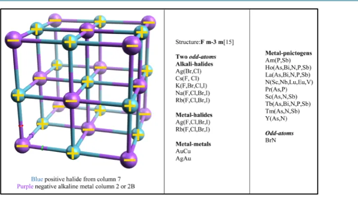 Figure 10. Charged rock-salt structure where two elements of the neutral rock-salt structure are replaced