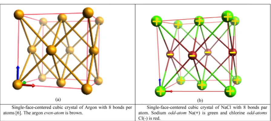 Figure 11. Two isoelectronic double-face-centered cubic crystals: (a) MgS crystal with 6 bonds per atoms and in (b) Na(−)Cl(+) cubic crystal with 6 bonds
