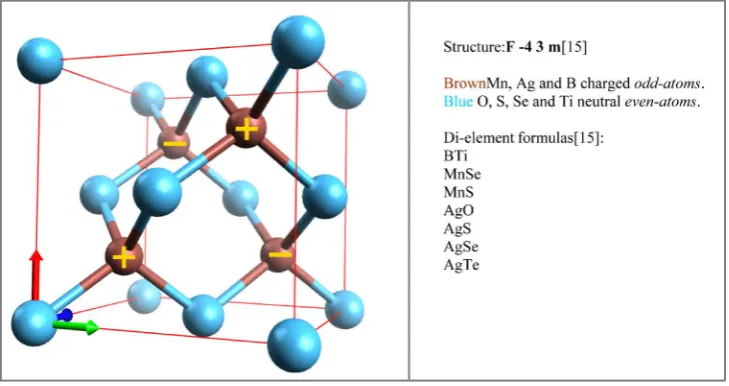 Figure 6. Double-face-centered cubic crystal with in blue color: neutral atoms for first face-centered series, and in brown color: charged atoms for the second (translated) face-centered series