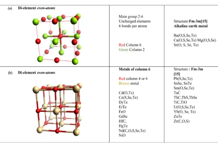 Figure 7. Two single and one double-face-centered cubic crystal: (a) classical single-face-centered cubic structure with green atoms; (b) second single-face-centered cubic with red atoms is translated of (1/2, 0, 0) from (a); (c) superposed both single-fac