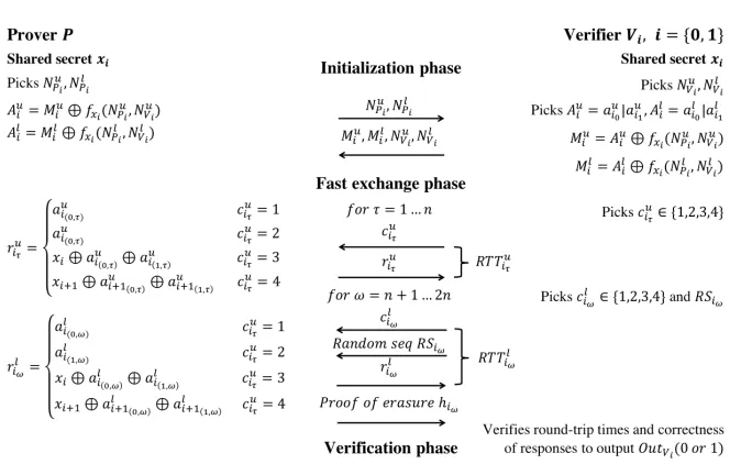 Fig. 3. inRA protocolare calculated using a pseudo-random function with special properties
