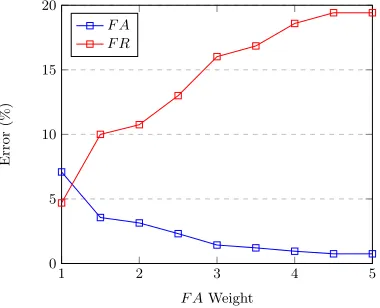 Fig. 7. (a) Sastryregion to provide a coverage (TA) of 96 et. al. [16]: 5 nodes manually placed inside the region to provide acoverage (TA) of 93% (b) FindOptimalBounds: 2 nodes manually placed outside the.4%