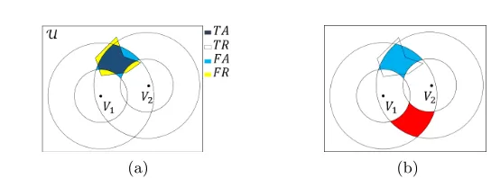 Fig. 2. (a) The policy regionlower intersection formsFA R is the yellow arbitrary shaped region