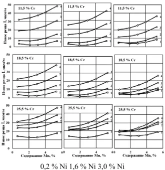Fig. 2. Influence of С, Сr, Mn and Ni   on the cutting tool’s wear : 