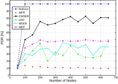 Figure 1.Routing performance for Scenario 1