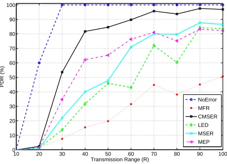Figure 3.Routing performance for Scenario 2