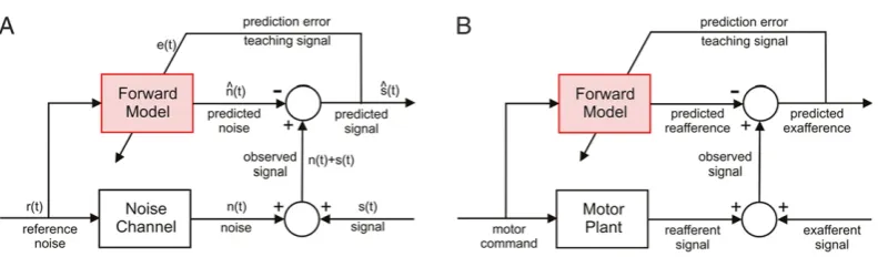 Fig. 5. Adaptive cancellation of reafferent signals. A: Adaptive noise cancellation architecture