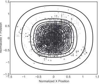 Figure 3: The utilization distribution of the analytic model of animal movement inside a slowly moving territory, with location ﬁxes ofBristol foxes before the 1994 outbreak of sarcoptic mange (N p 8,693), and parameter values ﬁtted to the premange data