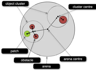 Figure 3: The mission environment speciﬁed in terms ofobject clusters.