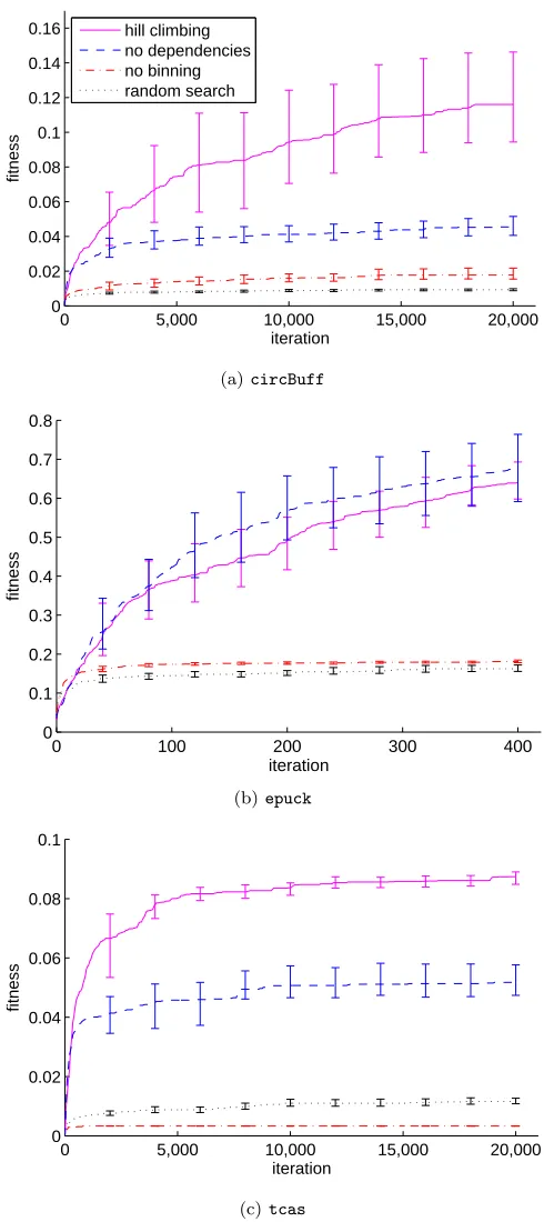Figure 5: Trajectories for the four search algorithms. Thesolid line plots the mean ﬁtness of the best proﬁle found todate at each iteration for the algorithm using the standardhill-climbing search method; the dashed line is the variantthat omits any depen