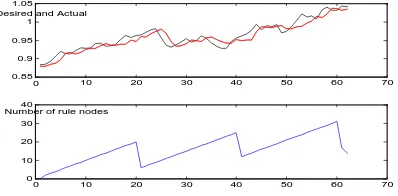 Figure 13. The weekly on-line prediction of the exchange rate Euro/US$ and the number of the evolved and aggregated rule nodes in an EFuNN architecture