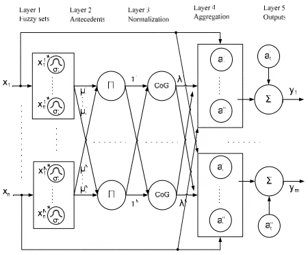 Figure 2. The proposed neuro-fuzzy system. Note, this structure is not pre-defined and fixed – it rather evolves ‘from scratch’ by learning from the data simultaneously with the parameter adjustment/adaptation 