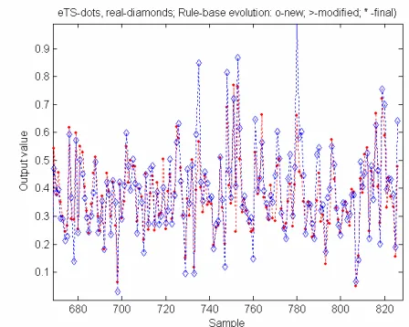 Figure 4 depicts four of the fuzzy sets of the first fuzzy rule (evolved automatically from the data): 