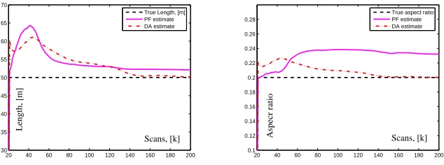 Fig. 2. PF and DA comparison: True and estimated ℓ and γ