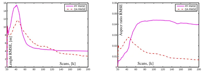 Fig. 3. PF and DA comparison: RMSE of ℓ and γ