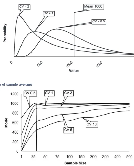 Figure 1. Lognormals with mean 1,000
