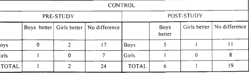 Table 10b. Post-study responses to question regarding gender differences. 