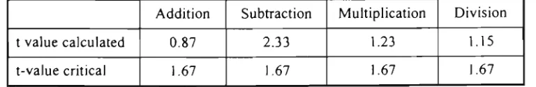 Table 14b. t-test values for pre-test scores for Control and Experimental Groups. 