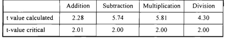 Table 18b. t-test values comparing test scores for Experimental Group. 